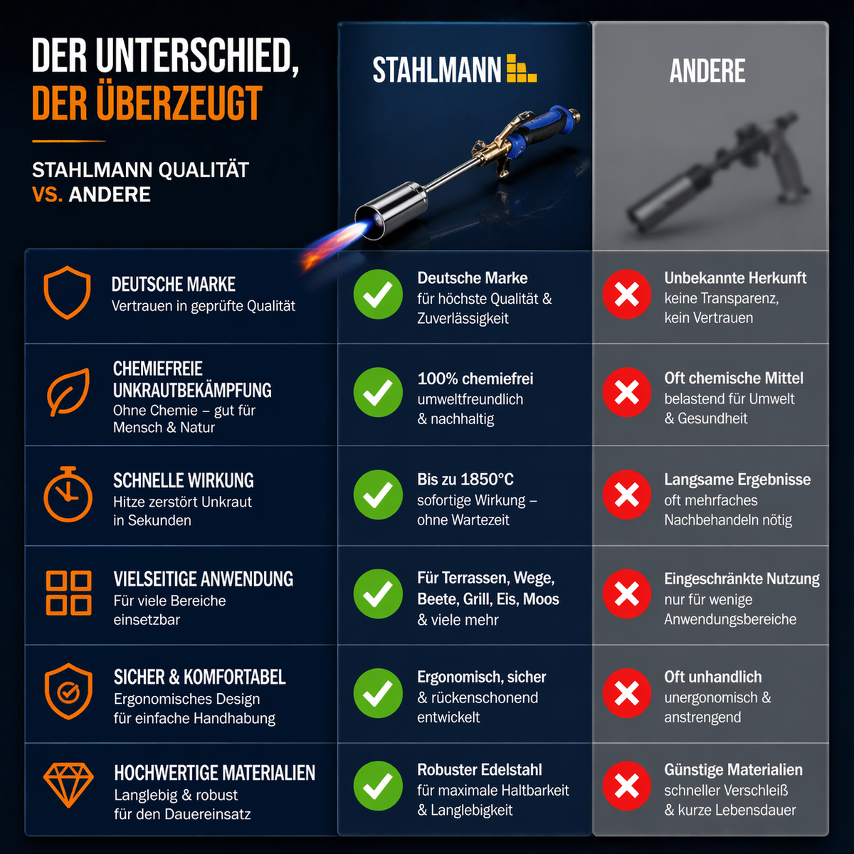 B-Tools® Abflammgerät – Abflammgerät 55 kW – Profi-Brenner für Dach, Bitumen & Unkraut